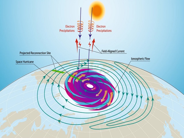 How is space hurricane formed
